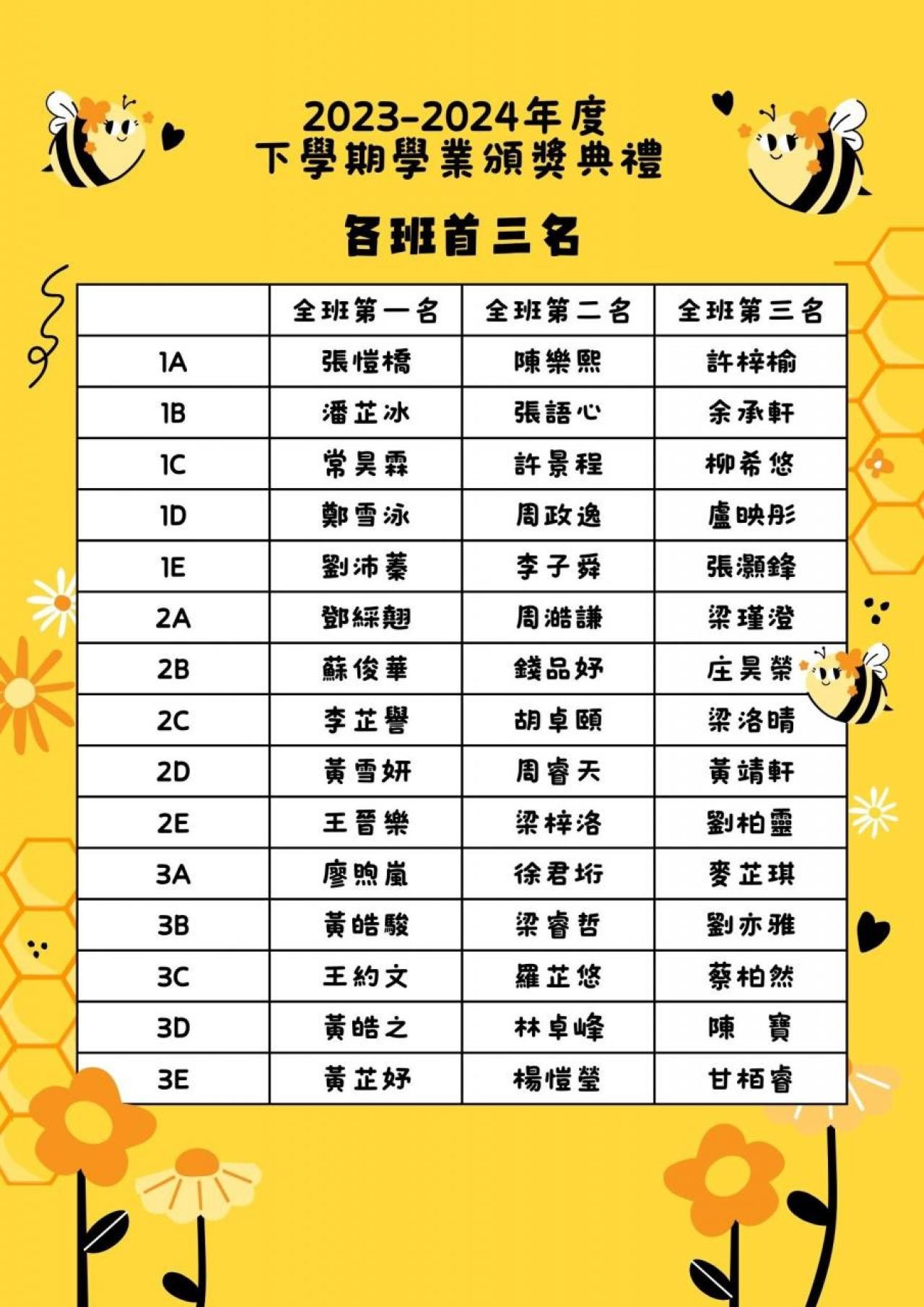 一至三考獲全年全班及全級首三名名單