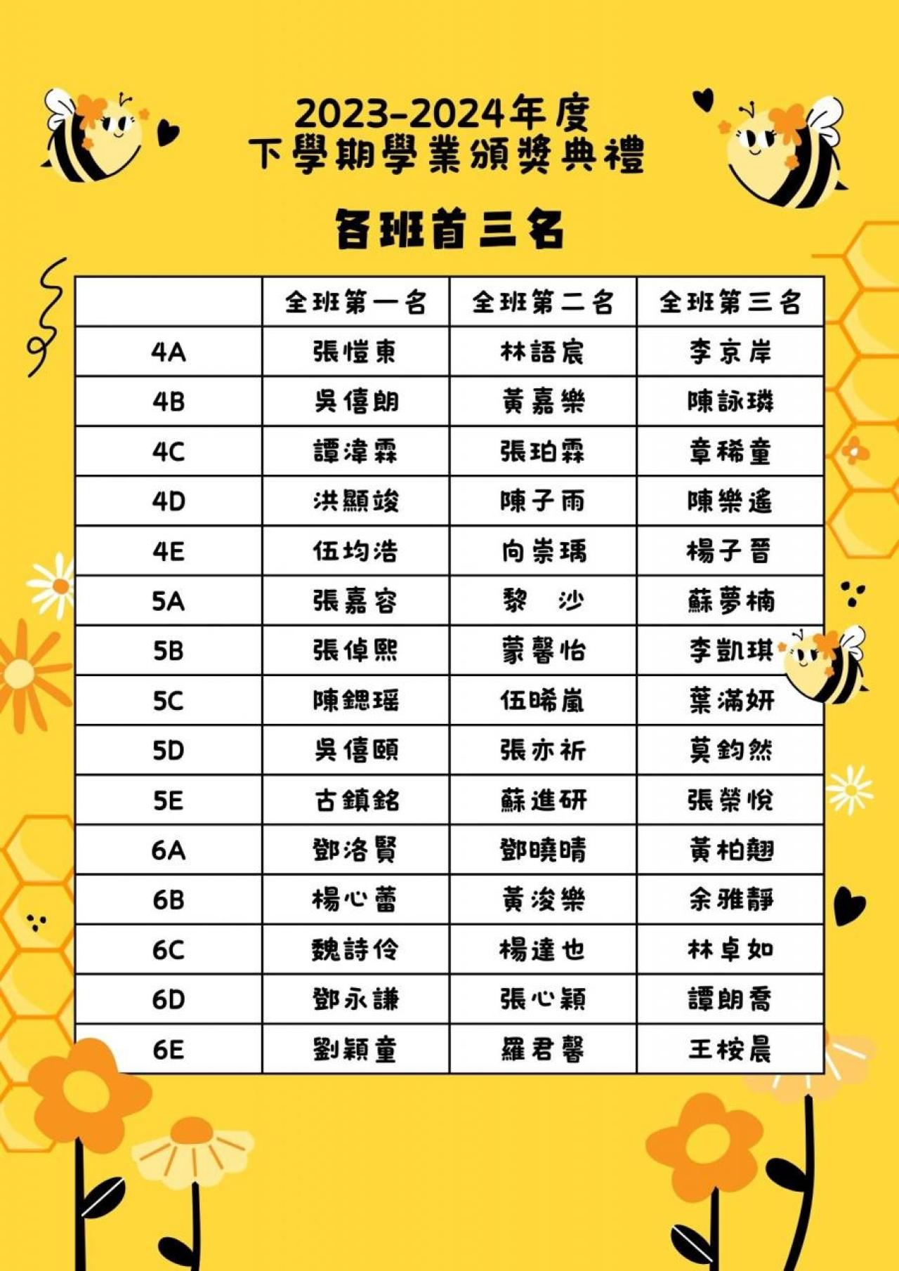 四至六考獲全年全班及全級首三名名單